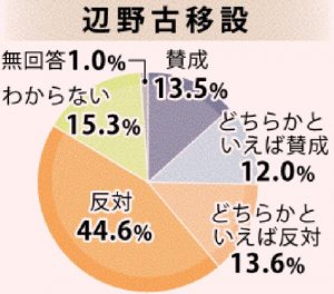 【意識調査】辺野古移設について