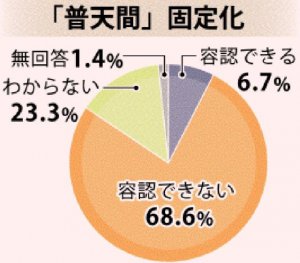 【意識調査】「普天間」固定化について