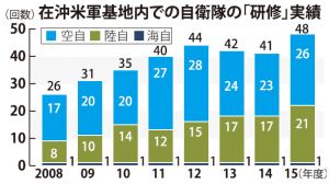 在沖米軍基地内での自衛隊の「研修」実績