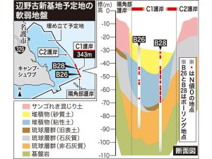 辺野古新基地予定地の軟弱地盤