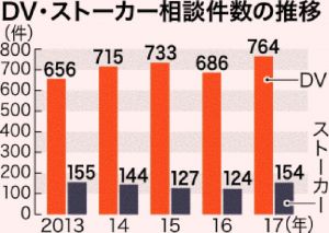 DV・ストーカー相談件数の推移