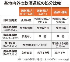 基地内外の飲酒運転の処分比較