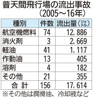 普天間飛行場の流出事故(2005年~16年)
