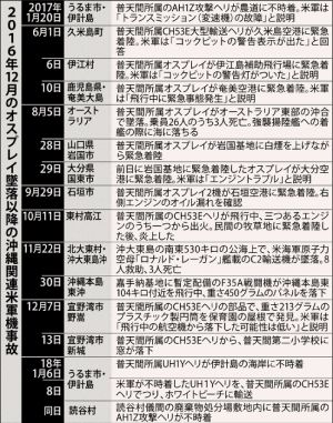 2016年12月のオスプレイ墜落事故以降に起きた沖縄関連米軍機事故