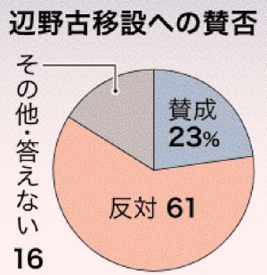 辺野古移設への賛否