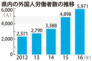 県内の外国人労働者数の推移