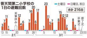 普天間第二小学校の1日の避難回数