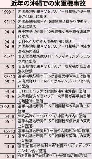 近年の沖縄での米軍機事故
