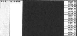 ライジング社が防衛局に提出した人件費の見積書の一部。9千~1万円の支払い実績に対して高額な設定になっている