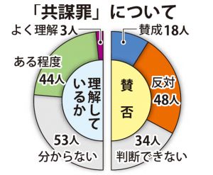 「共謀罪」について