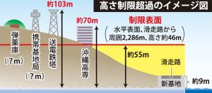 高さ制限超過のイメージ図
