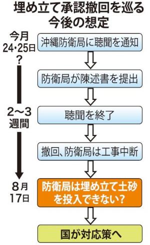 埋め立て承認撤回を巡る今後の想定