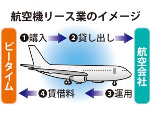 航空機リース業のイメージ