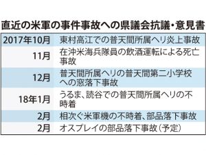 直近の米軍の事件事故への県議会抗議・意見書