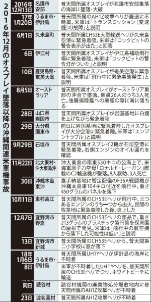 2016年12月のオスプレイ墜落以降の沖縄関連米軍機事故