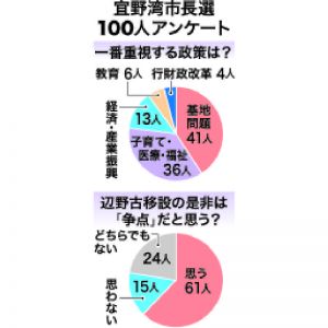 宜野湾市長選アンケート