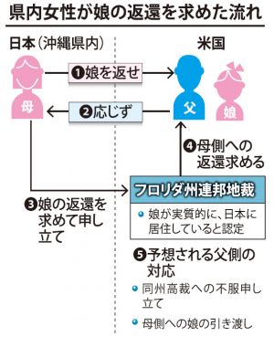 県内女性が娘の返還を求めた流れ