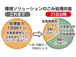 環境ソリューションのごみ処理内容