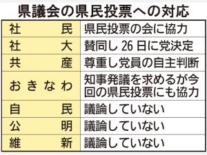 県議会の県民投票への対応
