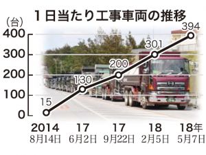 1日当たり工事車両の推移