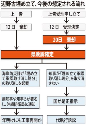 辺野古埋め立て、今後の想定される流れ