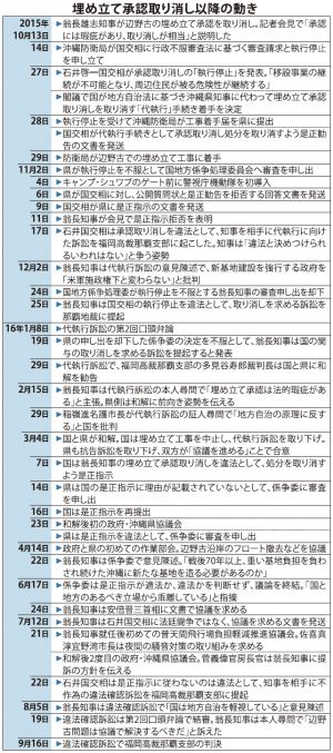 埋め立て承認取り消し以降の動き