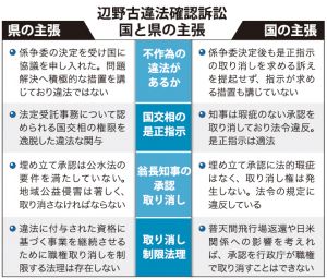 辺野古違法確認訴訟 国と県の主張